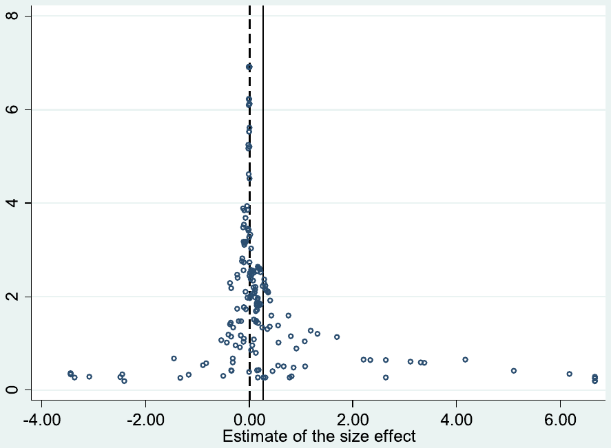 Figure E. Funnel plot for a subsample of comparable estimates