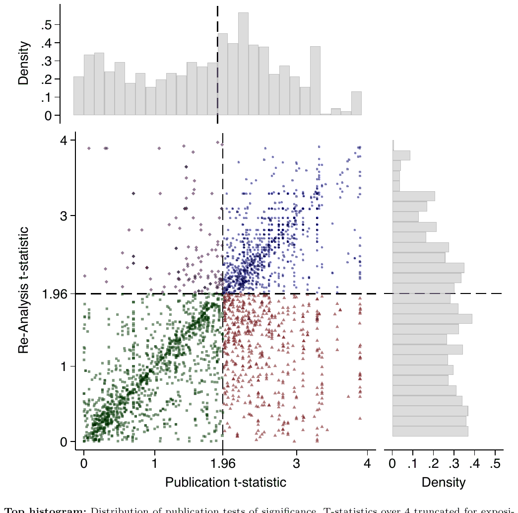 A scatterplot of the re-analysis t-statistic against the originally published t-statistic, with a histogram of the publication t-statistics along the top and a histogram of the re-analysis t-statistics along the right. Both axes are divided at t = 1.96. The publication histogram has a pronounced spike just above that threshold that the re-analysis histogram does not.