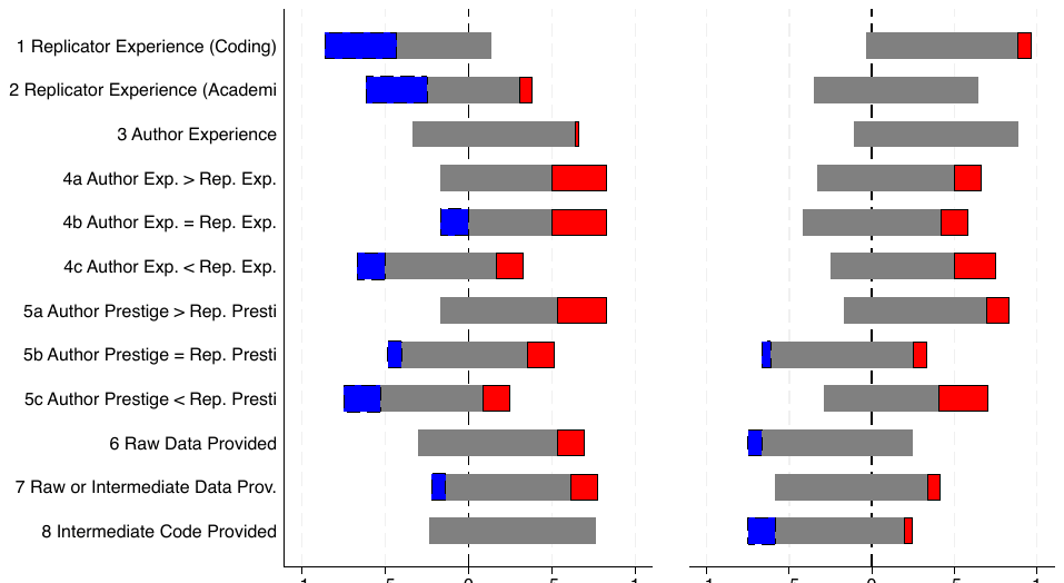 Two panels of stacked horizontal bars, one row for each of the twelve pre-specified hypotheses. Each bar splits into the share of teams reporting a significantly negative relationship, an insignificant one, and a significantly positive one. In the left panel the first row, replicator coding experience, is the one dominated by significantly negative findings; in the right panel most bars lean positive but are largely insignificant.