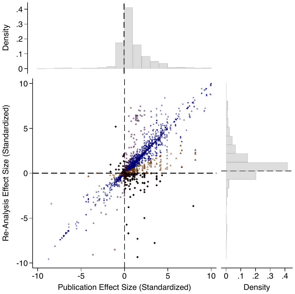 A scatterplot of the re-analysis effect size against the originally published effect size, both standardized within article, with a histogram of the publication effect sizes along the top and one of the re-analysis effect sizes along the right. The cloud of markers gathers along the 45-degree line through the origin, with a thinner scatter in the off-diagonal quadrants where the sign reverses.