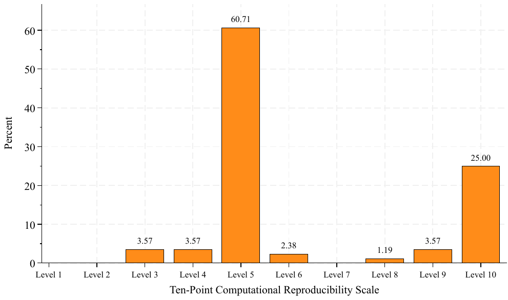 A bar chart of the ten-point computational reproducibility scale. The bars are concentrated at the two ends of the usable range: level 10 takes about 61% of papers and level 5 the next largest share, with the intermediate levels thinly populated.