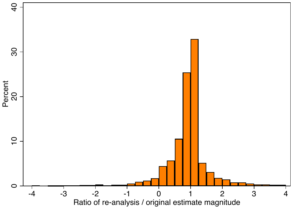 A histogram of the ratio of the re-analysis estimate to the original estimate, running from -4 to 4. The mass piles up sharply at 1, where the re-analysis reproduces the original magnitude exactly, with a thin left tail below zero where the direction reverses.