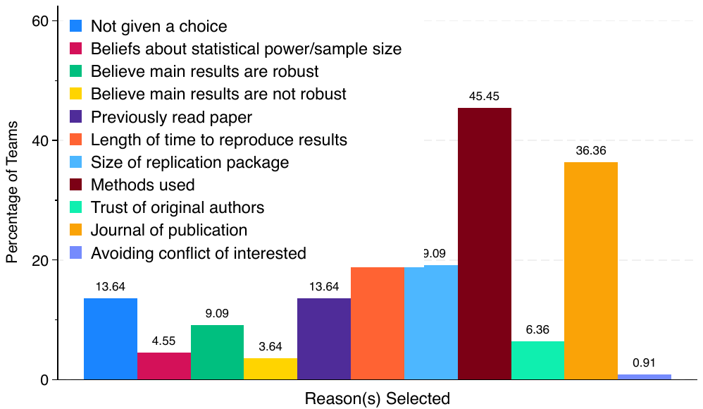 A bar chart of the reasons teams gave for choosing their paper. Methods used is the tallest bar at about 45%, followed by journal of publication at about 36%, length of time to reproduce results at about 25% and size of the replication package at about 19%; the shortest are believing the main results are not robust, at about 4%, and avoiding a conflict of interest, at about 1%.