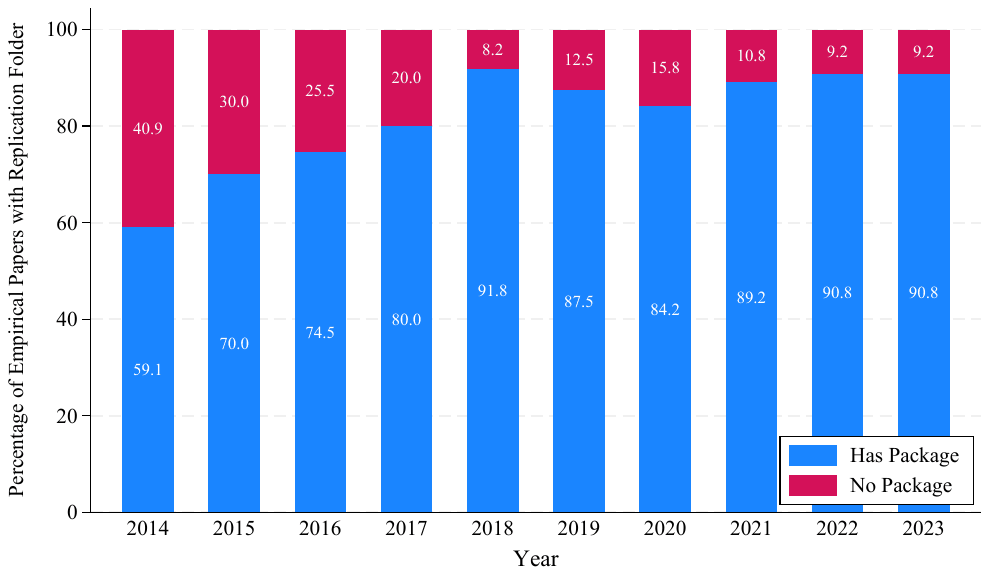 A stacked bar chart by year from 2014 to 2023, each bar split between papers that have a replication package and papers that have none. The share with a package rises from about 59% in 2014 to about 90% from 2021 onwards.