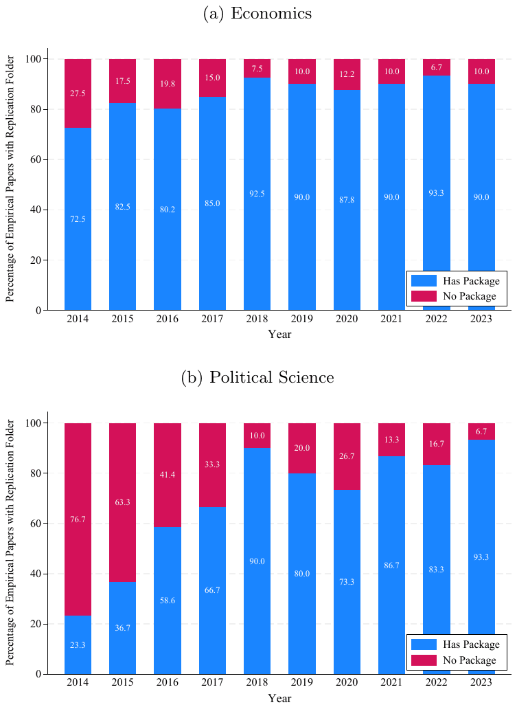 Two stacked bar charts by year, one for economics and one for political science, each bar split between papers that have a replication package and papers that have none. Economics starts near three quarters in 2014 and political science near one quarter, and both reach about 90% by 2023.