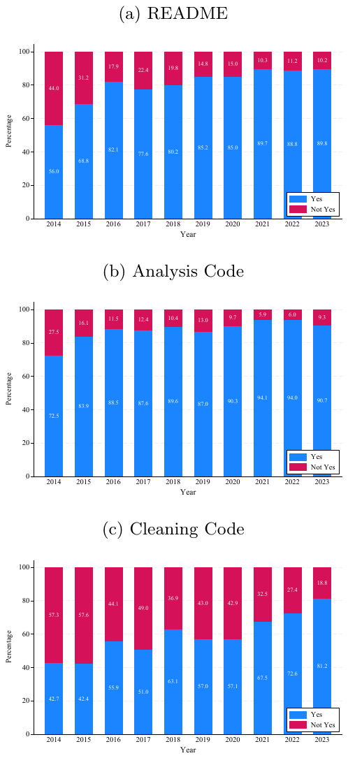 Three stacked bar charts by year, one each for the README, the analysis code and the cleaning code. Each bar splits into the share of packages that contained the item and the share that did not; the analysis code is present most often throughout, while the README and especially the cleaning code start much lower in 2014 and climb.
