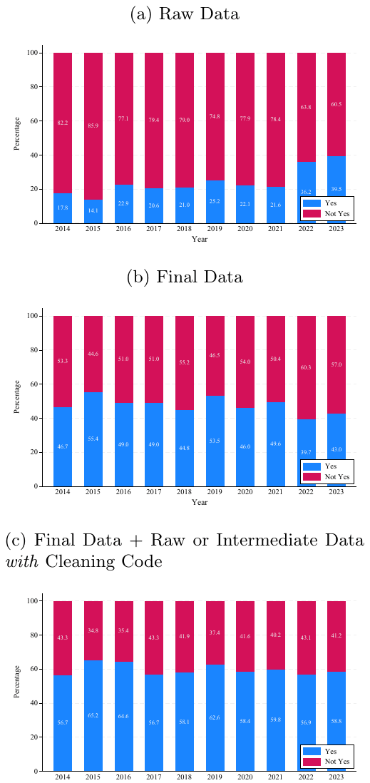 Three more stacked bar charts by year, one each for raw data, final data, and final data together with raw or intermediate data and cleaning code. Raw data is the item packages most often lack; final data is present in roughly half.