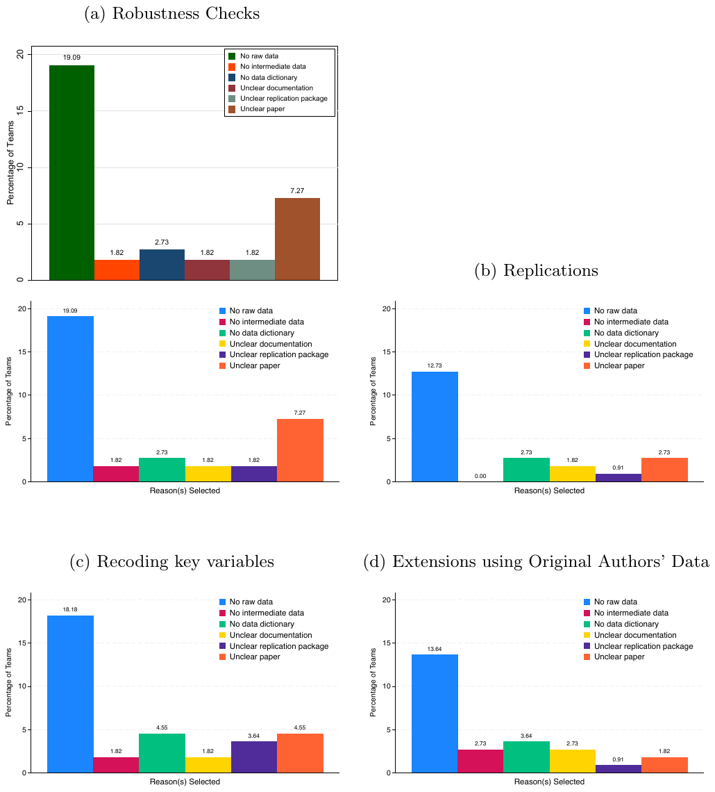 Four bar charts, one for each kind of exercise a team could not carry out, with the reasons given shown as differently coloured bars within each panel. Missing raw data is the reason given far more often than any other in all four. The robustness-checks panel is drawn twice in the manuscript, the second time in the colours the other three panels use.