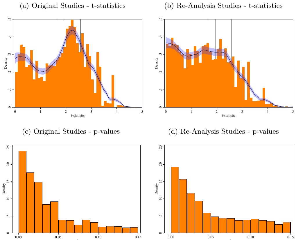 Four histograms with kernel density curves. The top pair shows t-statistics for original studies and for re-analyses, with vertical lines at the conventional significance levels; the original distribution peaks around those lines while the re-analysis distribution declines more evenly. The bottom pair shows p-values between 0.0025 and 0.15, both concentrated at the smallest values, more sharply so for the original studies.