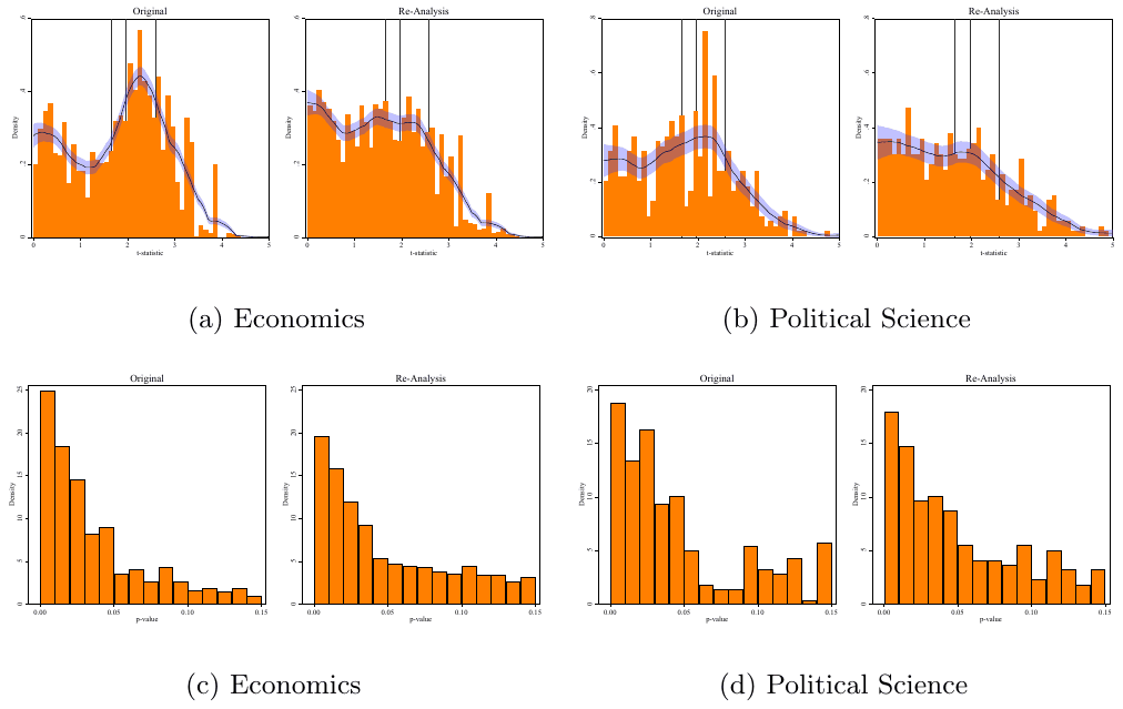 Eight histograms arranged as economics and political science side by side, each field showing original and re-analysis distributions of t-statistics on the top row and of p-values on the bottom row.