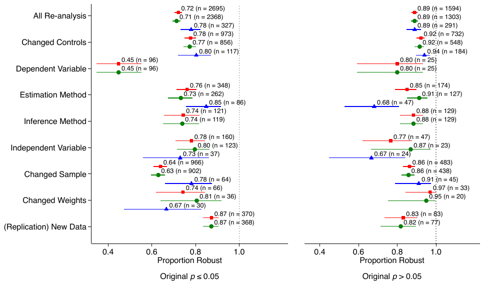 Robustness rates by type of re-analysis, for originally significant and originally insignificant estimates, in the full sample and in the economics and political science subsamples