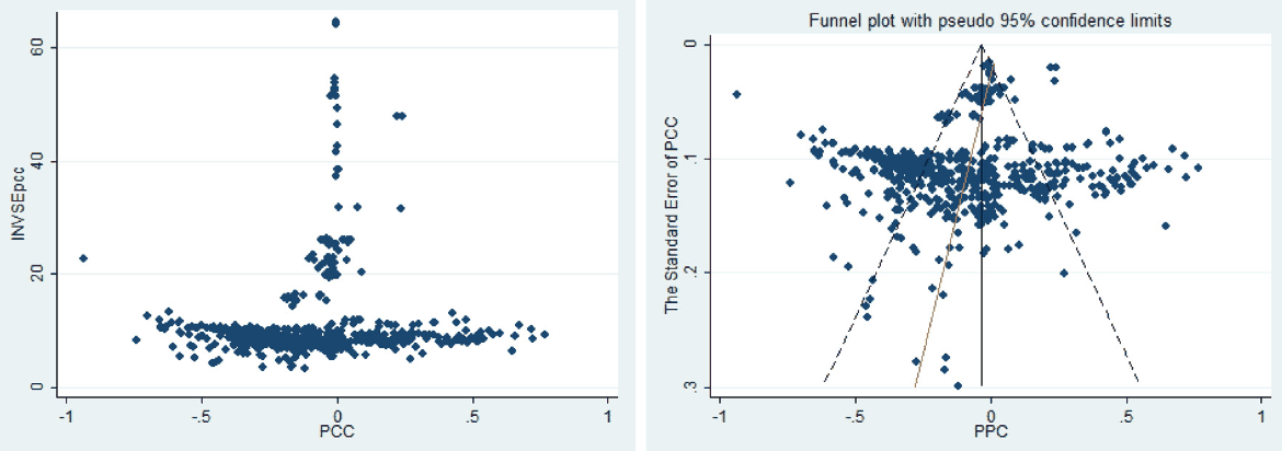 Figure 1. Funnel plot of the effect of natural resources on economic growth.