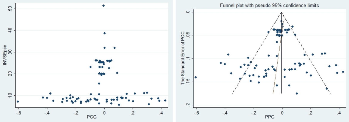 Figure B1. Funnel plot of the effect of natural resources on economic growth.