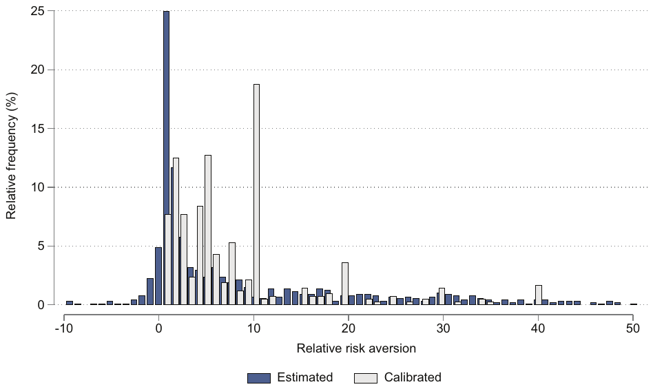 Figure 1. Calibrations of risk aversion overtop most estimates thereof. Note: The figure shows histograms of (i) 1021 estimates or relative risk aversion collected from 92 studies and (ii) 446 calibrations of relative risk aversion collected from 200 studies. In both cases, we only consider studies 