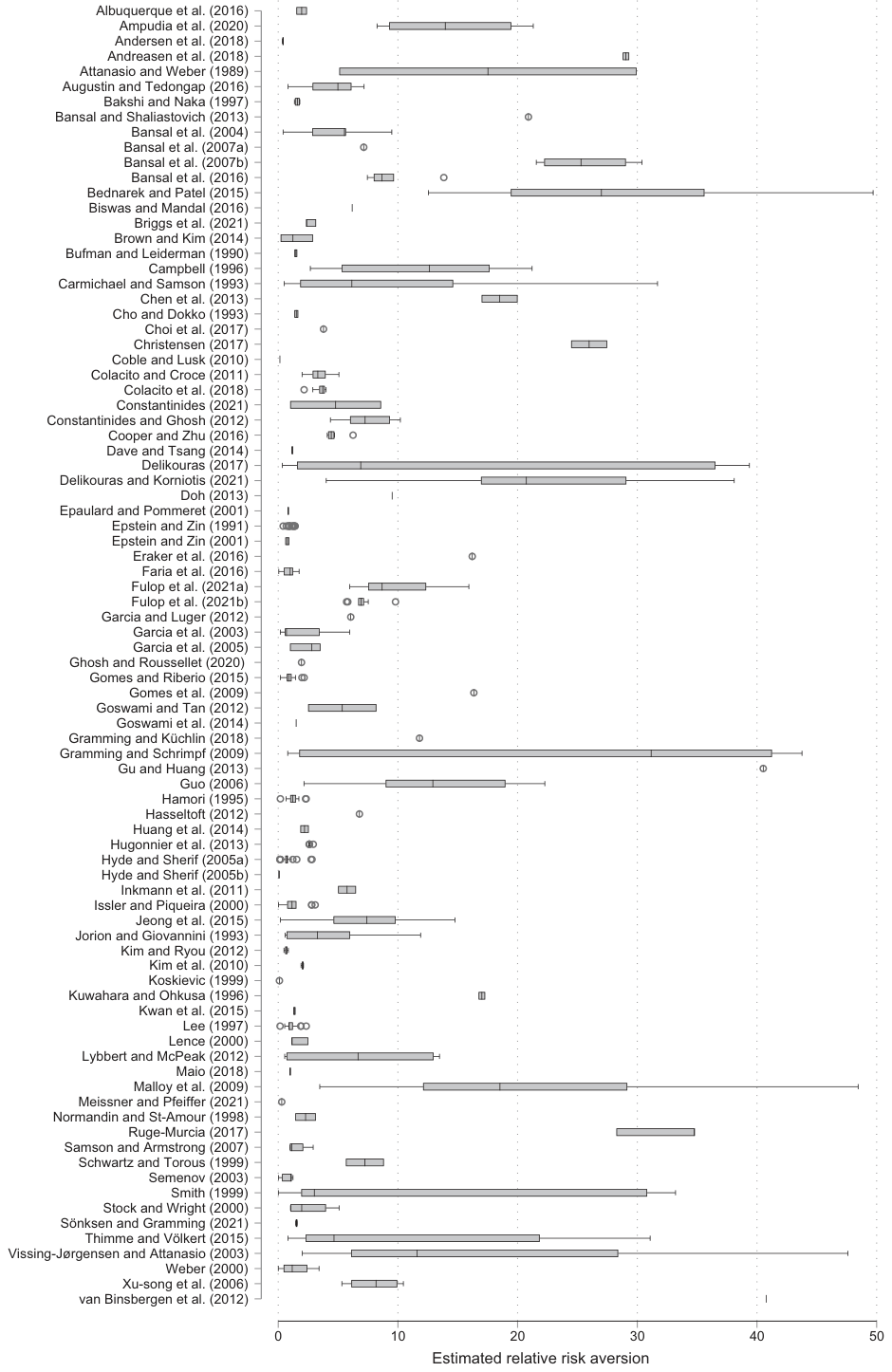 Figure 2. Estimates of risk aversion vary both across and within studies.