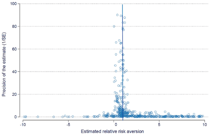 Figure 3. The funnel plot suggests publication bias.