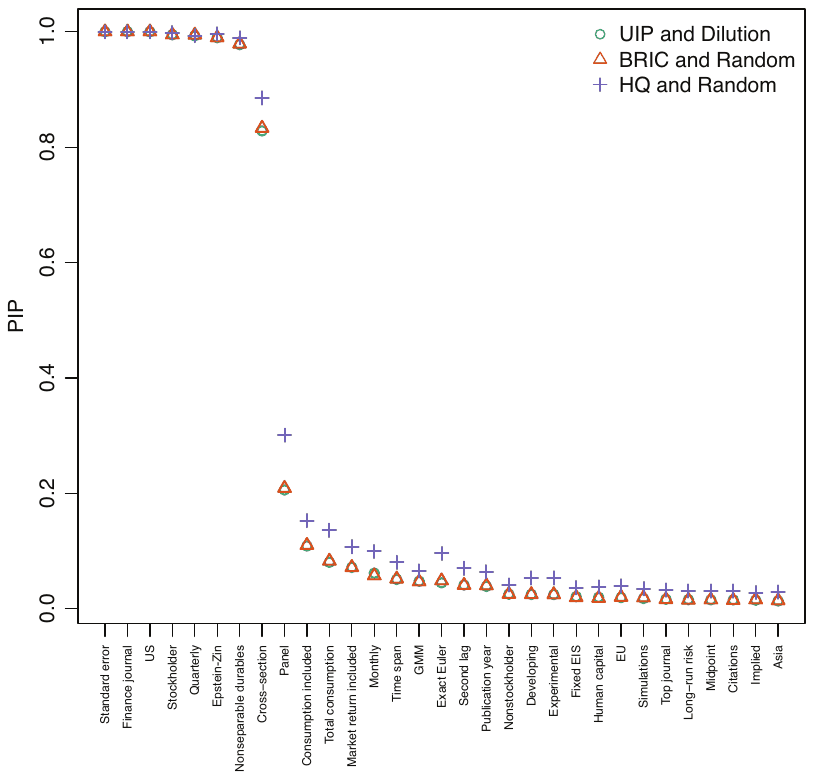 Figure 5. Posterior inclusion probabilities across different prior settings. Note: The prior has the same weight as one observation of data. Dilution model prior = the prior weight of each model is proportional to the determinant of the correlation matrix. BRIC and Random = the benchmark g-prior for