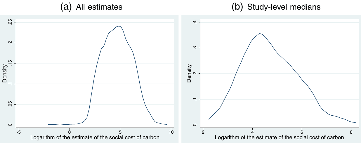 Figure 1. Kernel density plots. Notes: Because the smallest estimate in our data set is −12.8, we add 13 to all estimates of the social cost of carbon before taking logs.