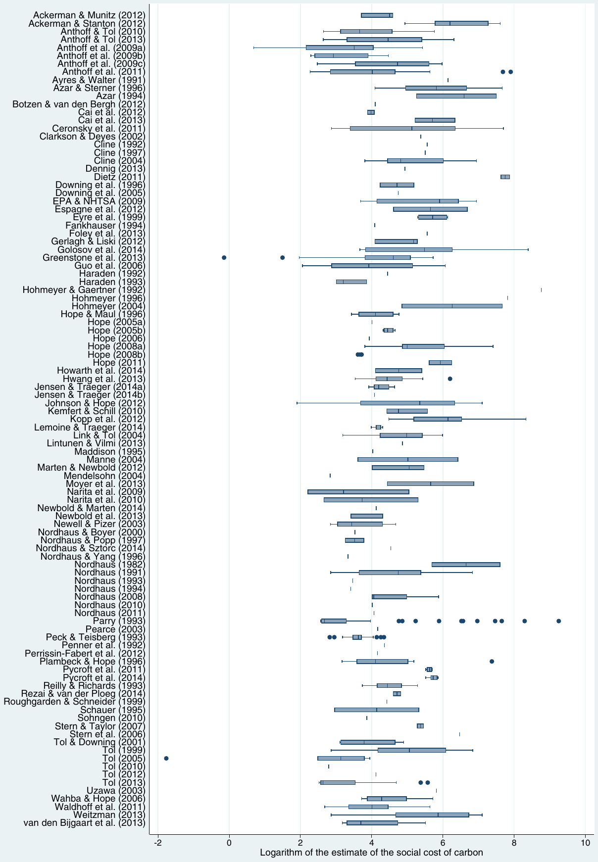 Figure 2. Estimates of the social cost of carbon vary.