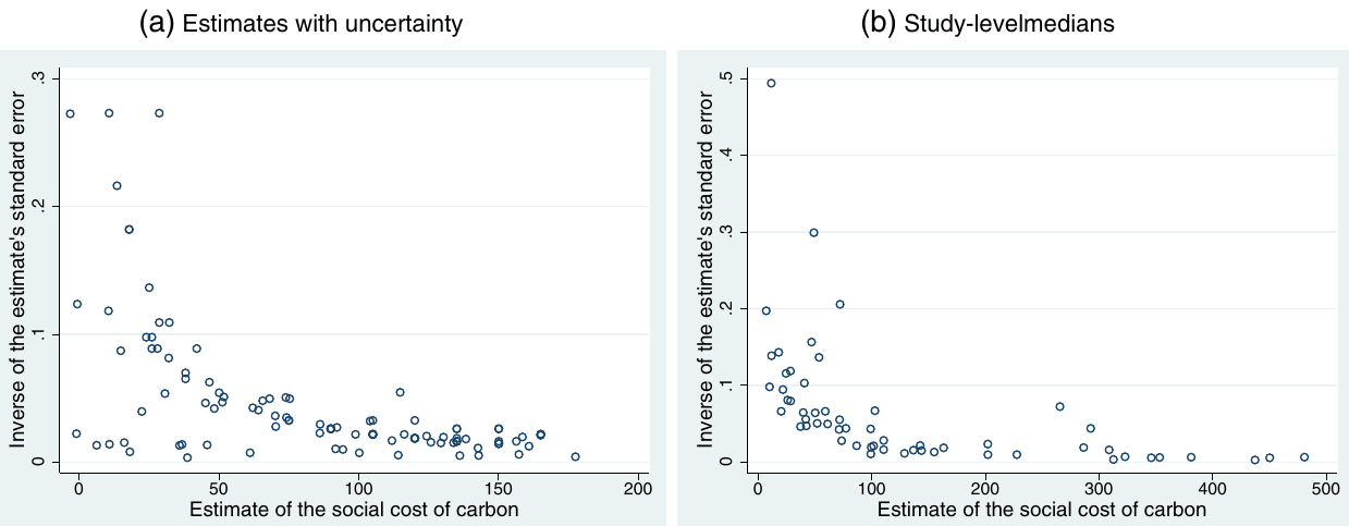Figure 3. Funnel plots show signs of selective reporting.