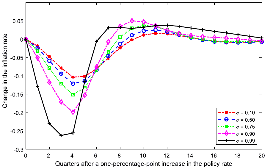 Figure 1. The elasticity of substitution matters for monetary policy. Notes: The figure shows simulated impulse responses of inflation to a monetary policy shock. We use a calibrated version of the SIGMA model of Erceg et al. (2008) developed for the Federal Reserve Board and vary the value of the c