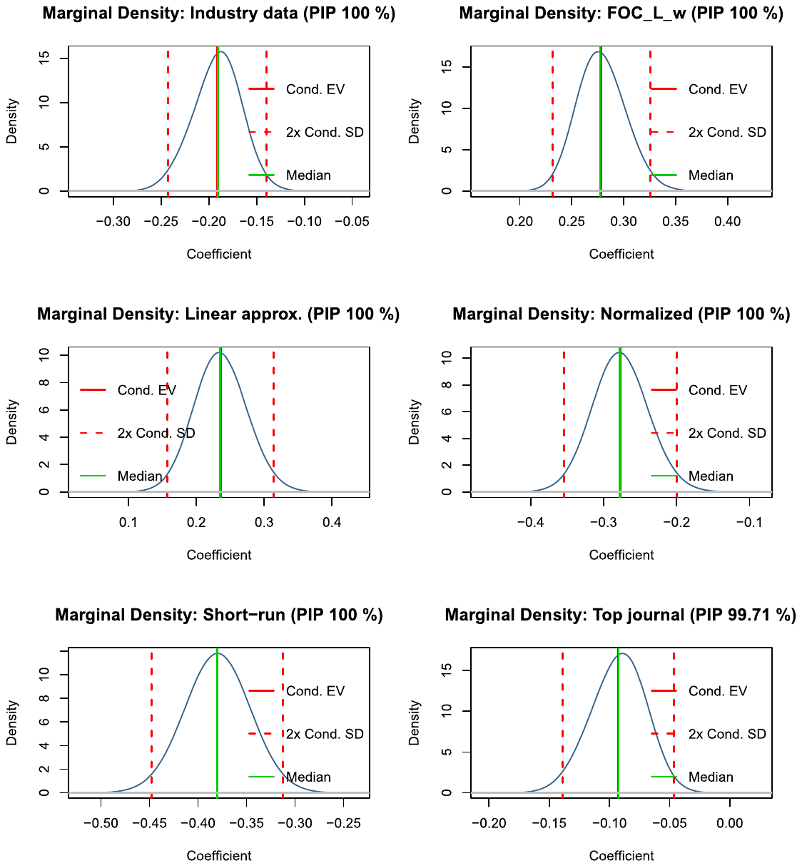Figure 10. Posterior coefficient distributions for selected variables. Notes: FOC_L_w = 1 if the elasticity is estimated within the FOC for labor based on the wage rate. The figure depicts the densities of the regression parameters encountered in different regressions in which the corresponding vari
