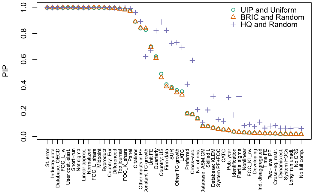 Figure 11. Posterior inclusion probabilities across different prior settings. Notes: UIP (unit information prior) and Uniform model prior = priors according to Eicher et al. (2011). BRIC and Random = the benchmark g-prior for parameters with the beta-binomial model prior for the model space, which m