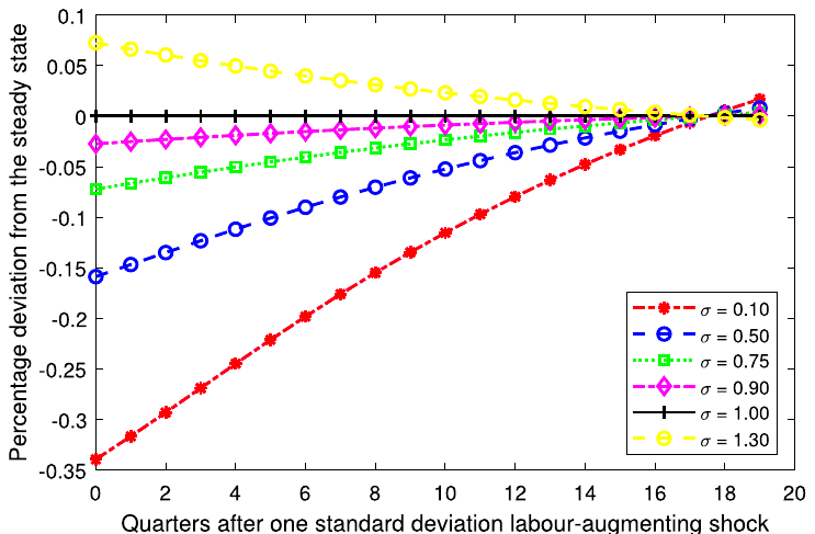 Figure 2. The elasticity of substitution matters for the labor share. Notes: The figure shows simulated impulse responses of the labor share to a labor-augmenting technology shock. We use the model developed by Cantore et al. (2014) and Cantore et al. (2015).