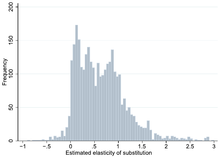 Figure 3. Distribution of the estimated elasticities. Notes: Estimates smaller than −1 and larger than 3 are excluded from the figure for ease of exposition but included in all statistical tests.