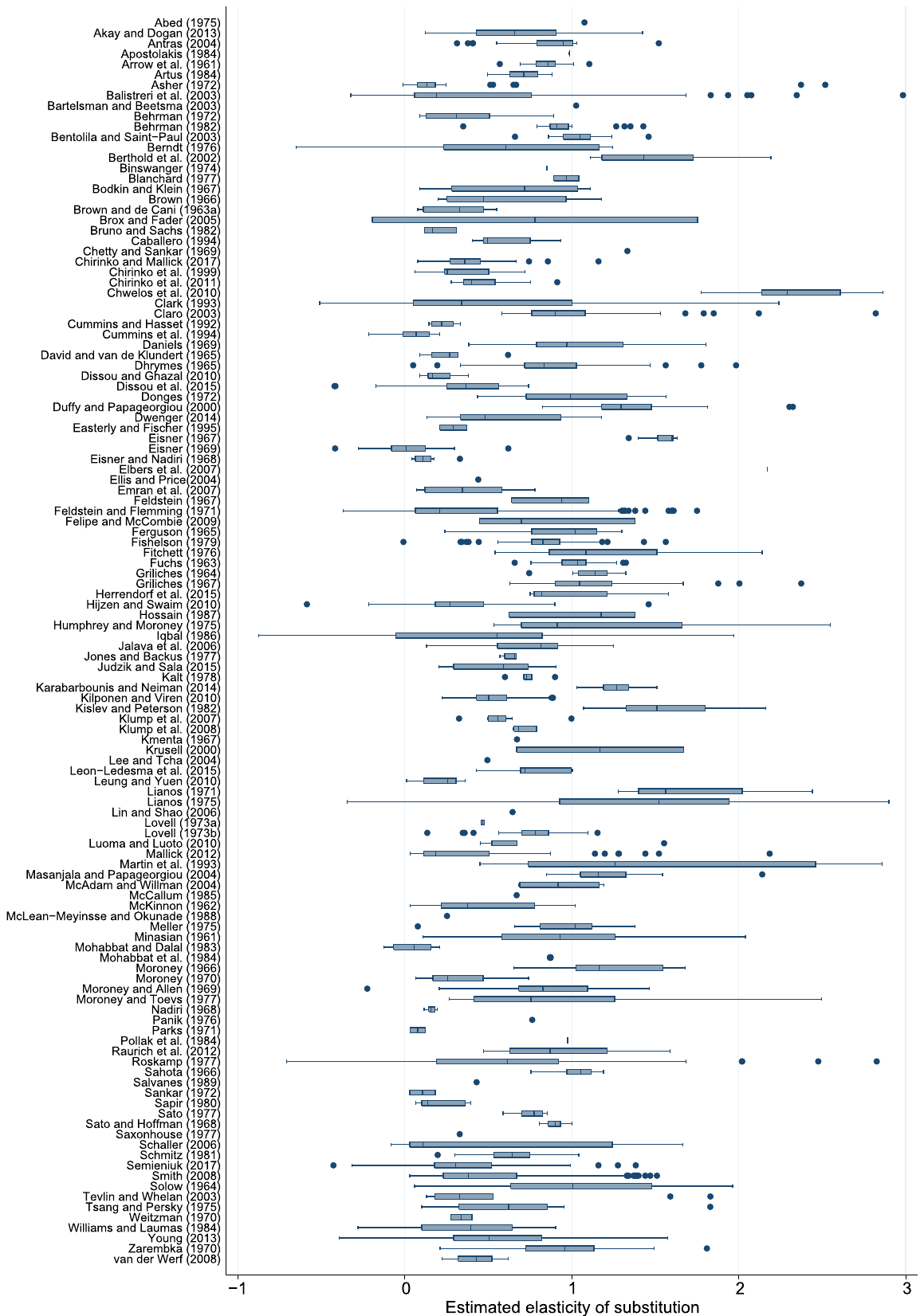 Figure 4. Estimates vary both across and within studies. Notes: The figure shows a box plot of the estimates of the elasticity of substitution reported in individual studies. The box shows interquartile range (P25–P75) and the median highlighted. Whiskers cover (P25 − 1.5 interquartile range) to (P7