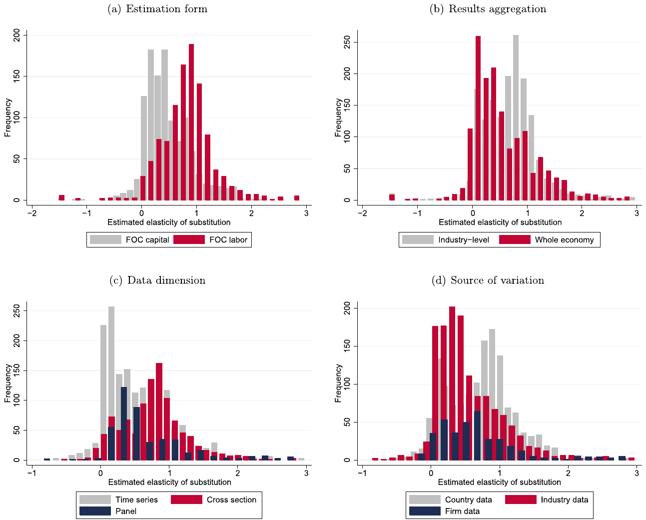Figure 5. Prima facie patterns in the data. Notes: FOC = first-order condition. Estimates smaller than −1 and larger than 3 are excluded from the figure for ease of exposition but included in all statistical tests.