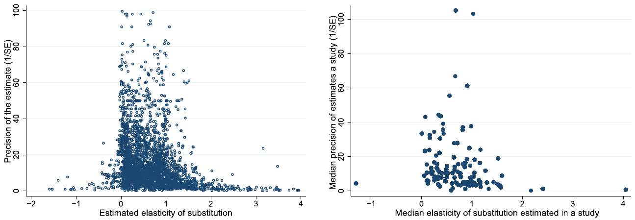Figure 6. Negative estimates of the elasticity are underreported. Notes: In the absence of publication bias the scatter plot should resemble an inverted funnel symmetrical around the most precise estimates. The left panel shows all estimates, the right panel shows median estimates from each study. E