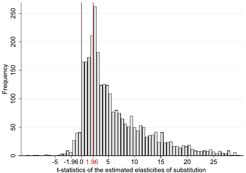 Figure 7. The distribution of t-statistics shows jumps at 0 and 1.96. Notes: Outliers are excluded from the figure but included in all tests.