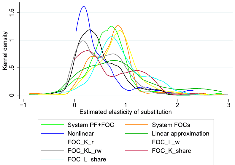 Figure 8. Estimation form matters for the reported elasticities. Notes: A detailed description of the variables is available in the online appendix.