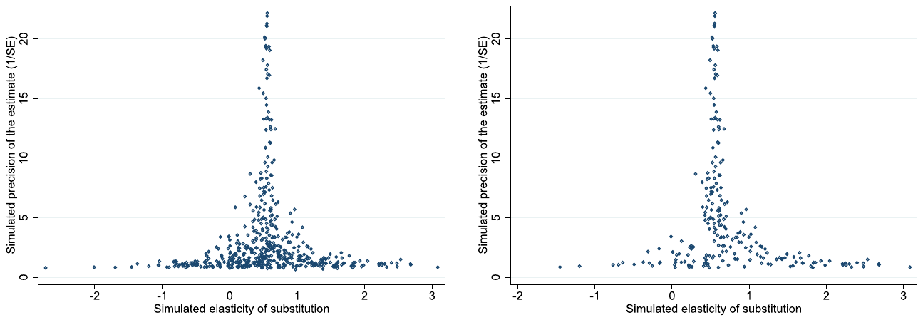 Figure A1. Simulated funnel plots without and with publication bias. Notes: In the absence of publication bias the scatter plot should resemble an inverted funnel symmetrical around the most precise estimates. The left panel shows estimates from all 500 Monte Carlo draws obtained from the replicatio