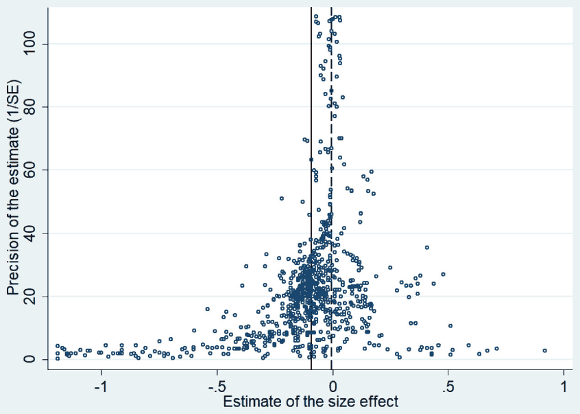 Figure 1. The Funnel Plot. [Colour figure can be viewed at wileyonlinelibrary.com]