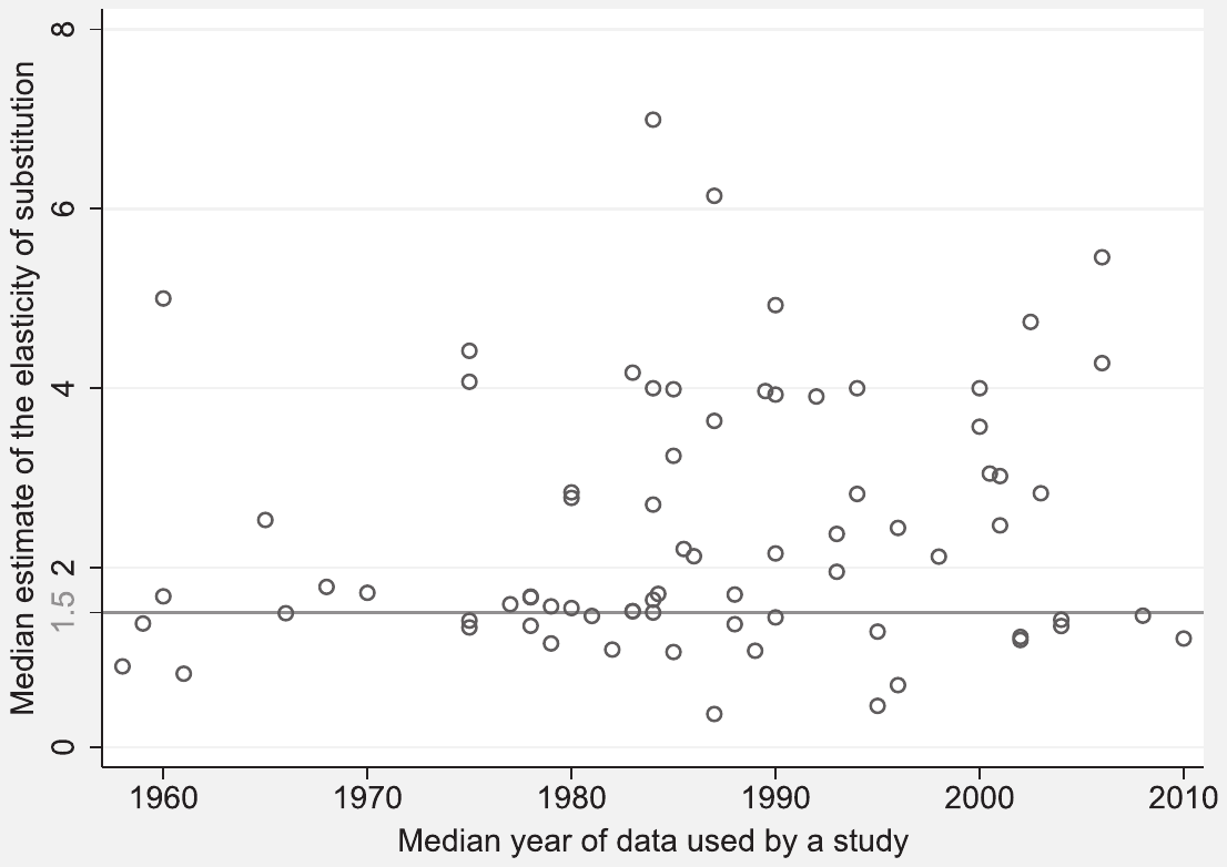 Figure 1. Many Studies Defy the Consensus of 1.5 Elasticity. Notes: The vertical axis shows the median estimate of the elasticity of substitution reported in individual studies. The horizontal axis shows the median year of the data used in the studies. Outliers are omitted from the figure for ease o