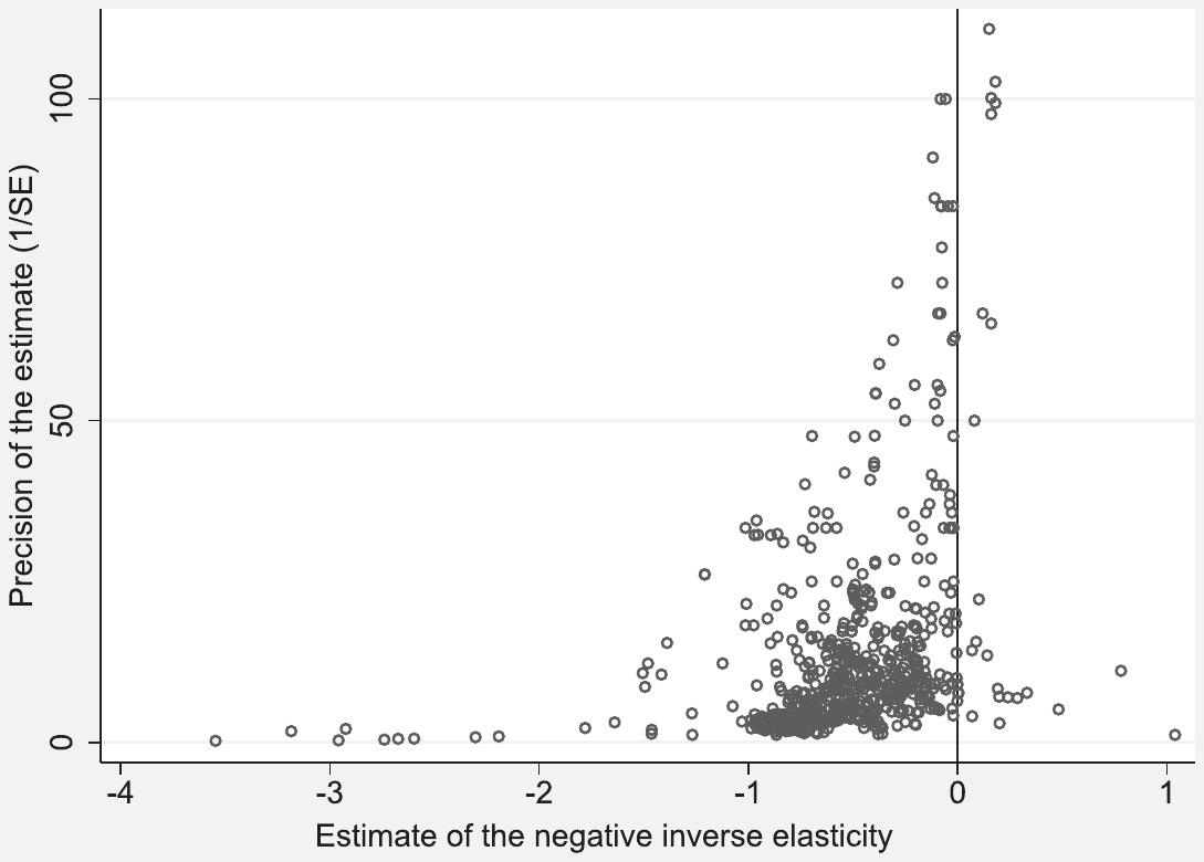 Figure 2. The Funnel Plot Suggests Publication Bias. Notes: In the absence of publication bias the funnel plot should be symmetrical. Outliers are excluded from the figure for ease of exposition but included in all statistical tests. SE = standard error.