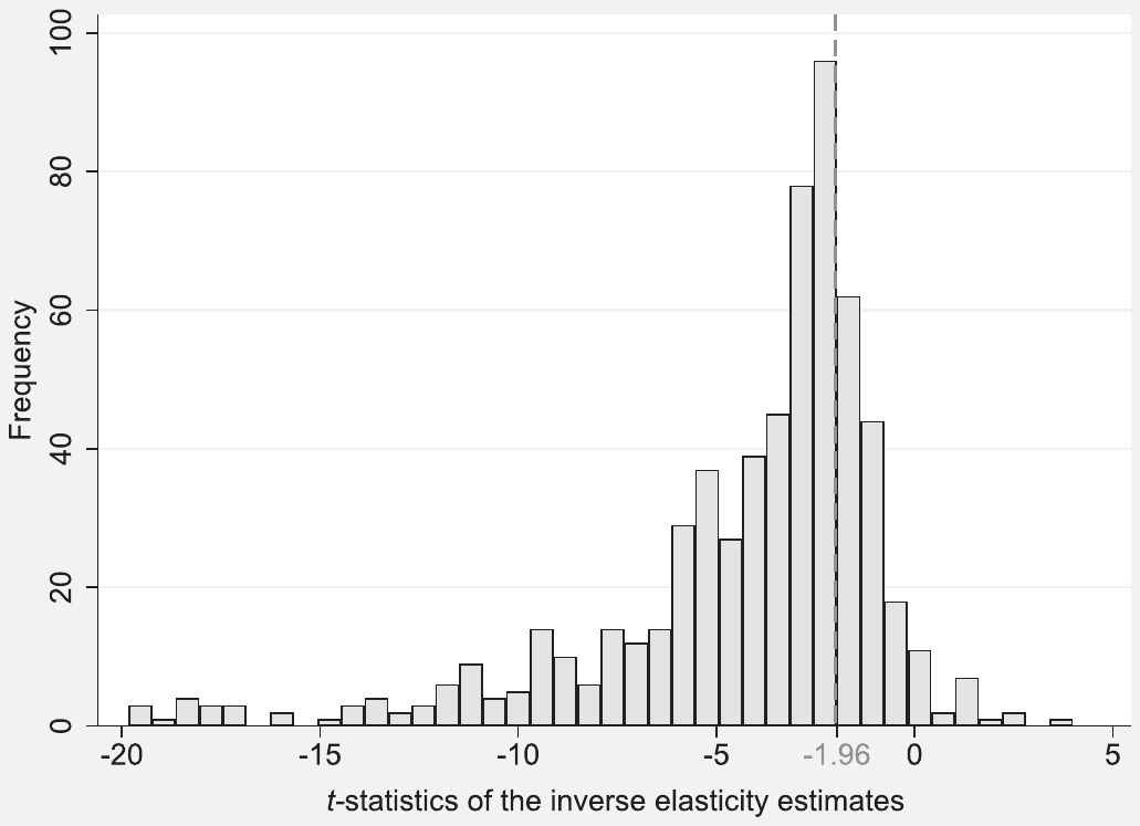 Figure 3. The Distribution of t-Statistics Peaks at −2. Notes: The dashed vertical line represents the critical value associated with significance at the 5% level. For ease of exposition we exclude outliers from the figure but include them in all statistical tests.