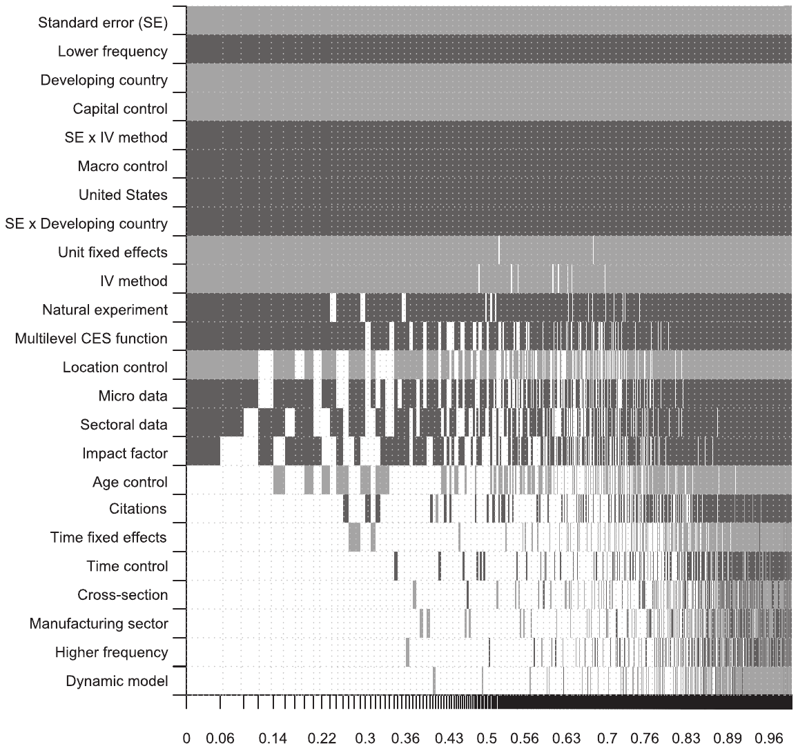 Figure 4. Model Inclusion in Bayesian Model Averaging. Notes: The variables are sorted according to their posterior inclusion probabilities from the highest at the top to the lowest at the bottom. The horizontal axis measures cumulative posterior model probability. Darker shade of gray color = the e