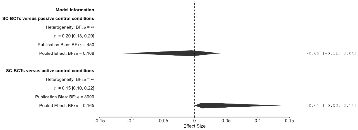 A forest-style plot on an effect-size axis from -0.15 to 0.15 with a dashed line at zero, one panel for each comparison. Against passive control conditions the text reads heterogeneity BF10 infinite, tau 0.20 [0.13, 0.29], publication bias BF10 = 450, pooled effect BF10 = 0.108, and the posterior for the pooled effect is a long diamond reaching from about -0.11 to 0.04, labelled -0.00 [-0.11, 0.04]. Against active control conditions: heterogeneity BF10 infinite, tau 0.15 [0.10, 0.22], publication bias BF10 = 3999, pooled effect BF10 = 0.165, with a diamond from 0.00 to about 0.14, labelled 0.01 [0.00, 0.14].