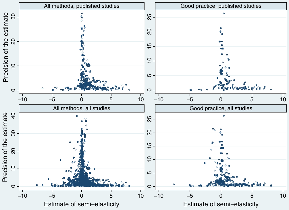 Figure 1. Funnel plots show publication bias in published studies. Notes: “Good practice” denotes semi-elasticities estimated using firm-level data, controlling for sector competition, using firm-level fixed effects, and taking into account the endogeneity of input demand.