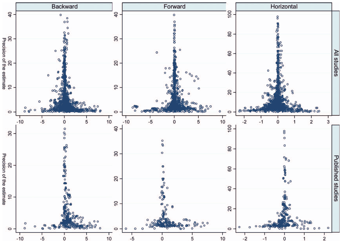 Funnel plots show publication bias in journal articles, but not in unpublished studies