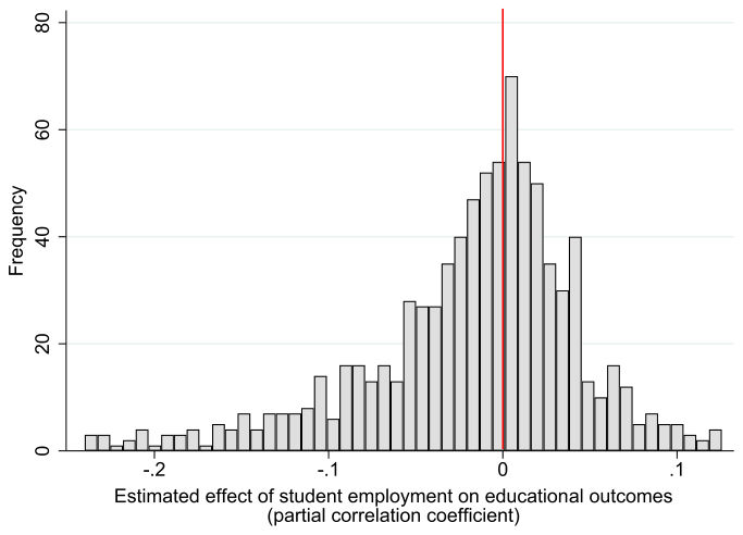 Figure 2. Most common in the literature are zero estimates.