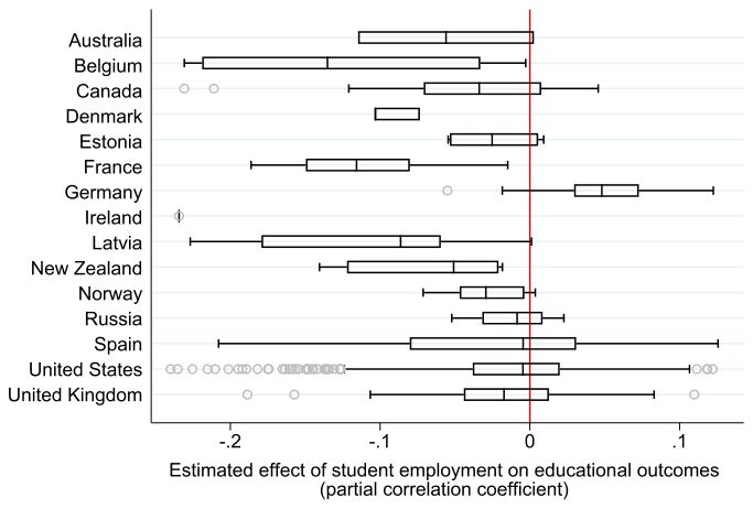 Figure 3. Estimates vary within and across countries.