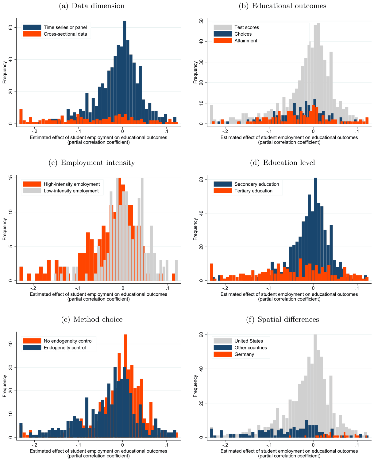 Figure 4. Selected patterns in the data.