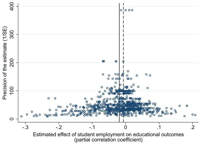 Figure 5. Funnel plot shows little publication bias on average.