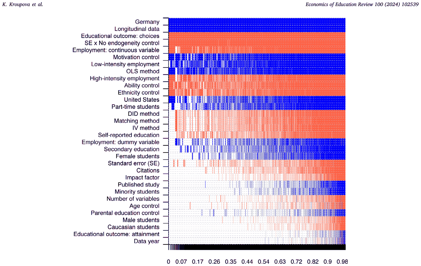 Figure 6. Model inclusion in Bayesian model averaging. Notes: The figure depicts the results of the benchmark BMA model reported in Table 5. We employ the unit information g-prior (the prior has the same weight as one observation of data) recommended by Eicher et al. (2011) and the dilution prior su