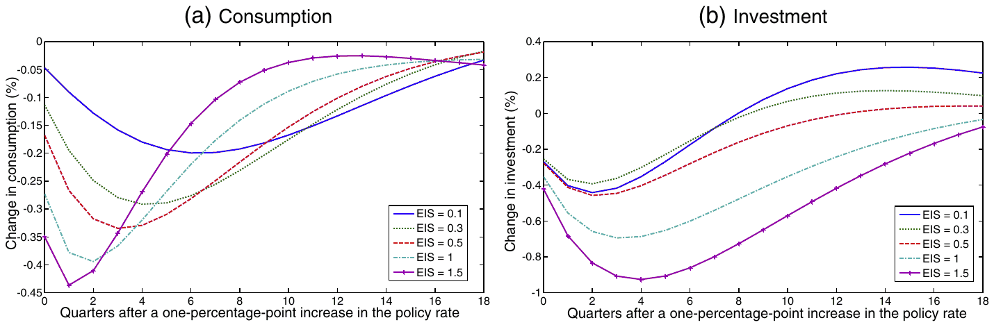 Figure 1. The elasticity of intertemporal substitution matters. Notes: the figure shows simulated impulse responses to a one-percentage-point increase in the monetary policy rate. We use the popular model developed by Smets and Wouters (2007) and vary the value of the elasticity of intertemporal sub
