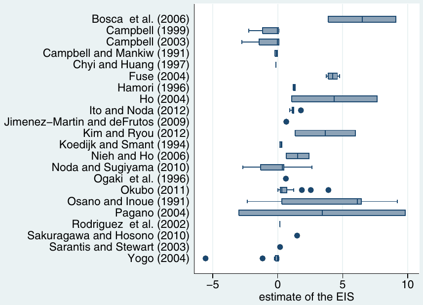 Figure 3. Method heterogeneity in the elasticity of intertemporal substitution for Japan. Notes: the figure is a box plot of estimates of the EIS corresponding to Japan that are reported in the studies in our sample. Estimates larger than 10 in absolute value are excluded.